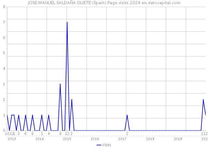 JOSE MANUEL SALDAÑA OLIETE (Spain) Page visits 2024 