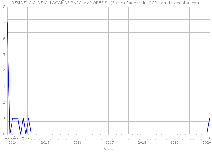 RESIDENCIA DE VILLACAÑAS PARA MAYORES SL (Spain) Page visits 2024 