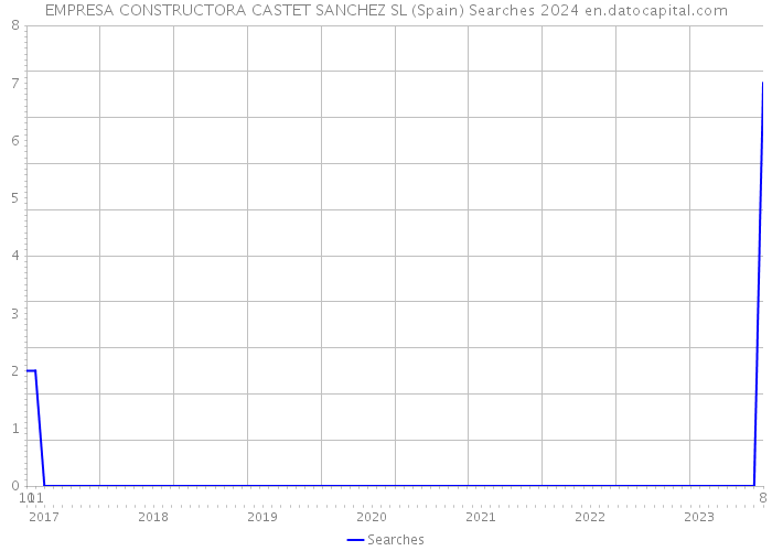 EMPRESA CONSTRUCTORA CASTET SANCHEZ SL (Spain) Searches 2024 