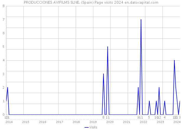 PRODUCCIONES AVIFILMS SLNE. (Spain) Page visits 2024 