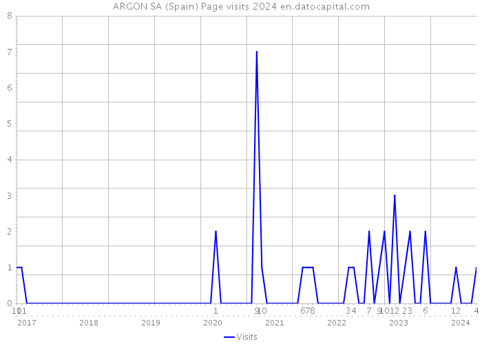 ARGON SA (Spain) Page visits 2024 