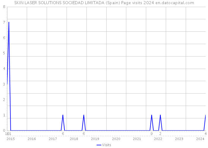 SKIN LASER SOLUTIONS SOCIEDAD LIMITADA (Spain) Page visits 2024 