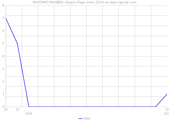 MASSIMO MANERA (Spain) Page visits 2024 