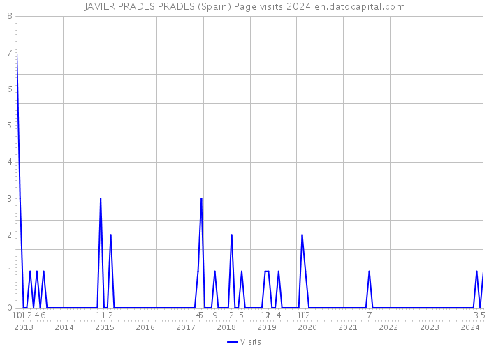 JAVIER PRADES PRADES (Spain) Page visits 2024 