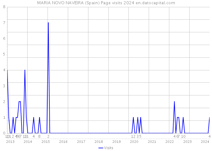 MARIA NOVO NAVEIRA (Spain) Page visits 2024 