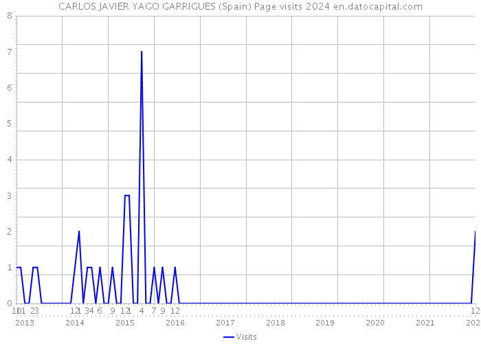 CARLOS JAVIER YAGO GARRIGUES (Spain) Page visits 2024 