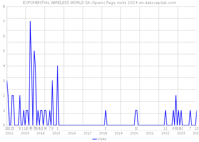 EXPONENTIAL WIRELESS WORLD SA (Spain) Page visits 2024 