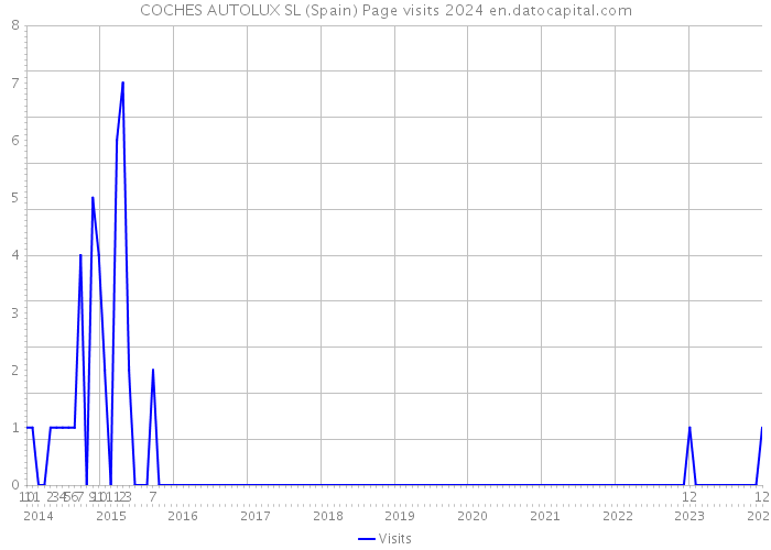 COCHES AUTOLUX SL (Spain) Page visits 2024 