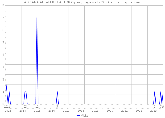 ADRIANA ALTABERT PASTOR (Spain) Page visits 2024 