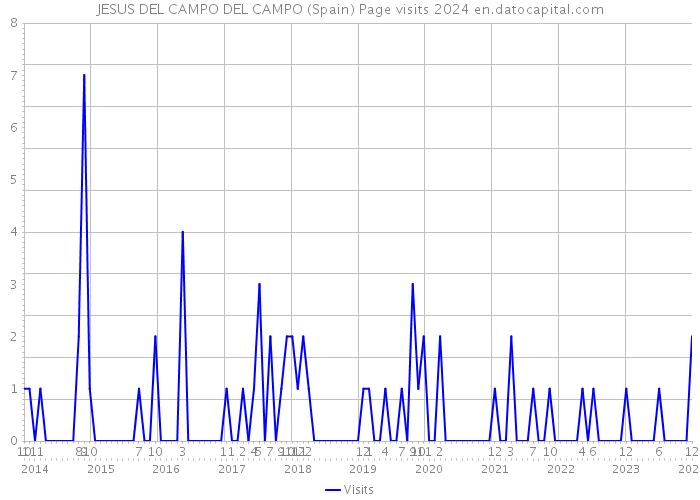 JESUS DEL CAMPO DEL CAMPO (Spain) Page visits 2024 