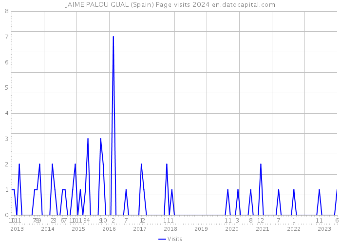 JAIME PALOU GUAL (Spain) Page visits 2024 