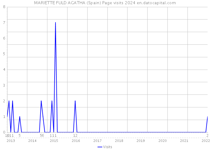MARIETTE FULD AGATHA (Spain) Page visits 2024 