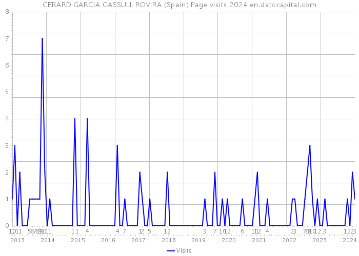 GERARD GARCIA GASSULL ROVIRA (Spain) Page visits 2024 