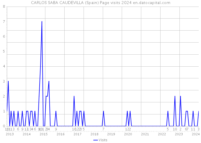 CARLOS SABA CAUDEVILLA (Spain) Page visits 2024 