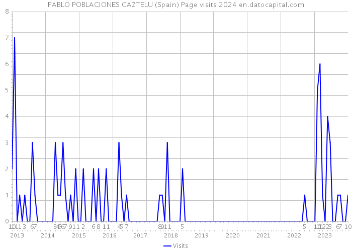 PABLO POBLACIONES GAZTELU (Spain) Page visits 2024 