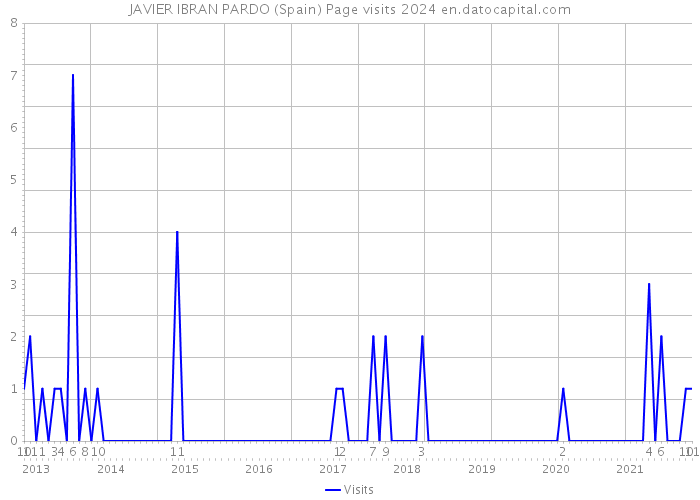 JAVIER IBRAN PARDO (Spain) Page visits 2024 