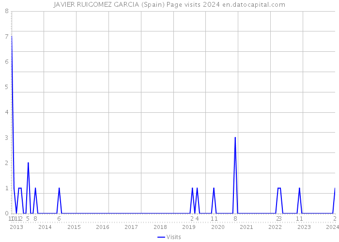 JAVIER RUIGOMEZ GARCIA (Spain) Page visits 2024 