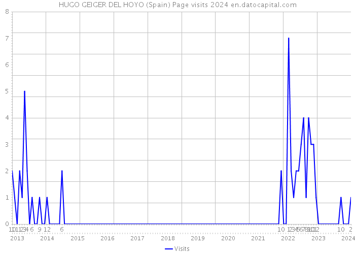 HUGO GEIGER DEL HOYO (Spain) Page visits 2024 