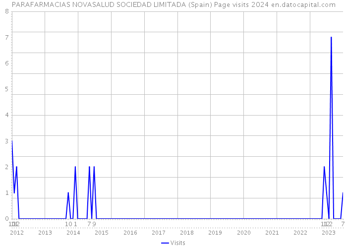 PARAFARMACIAS NOVASALUD SOCIEDAD LIMITADA (Spain) Page visits 2024 