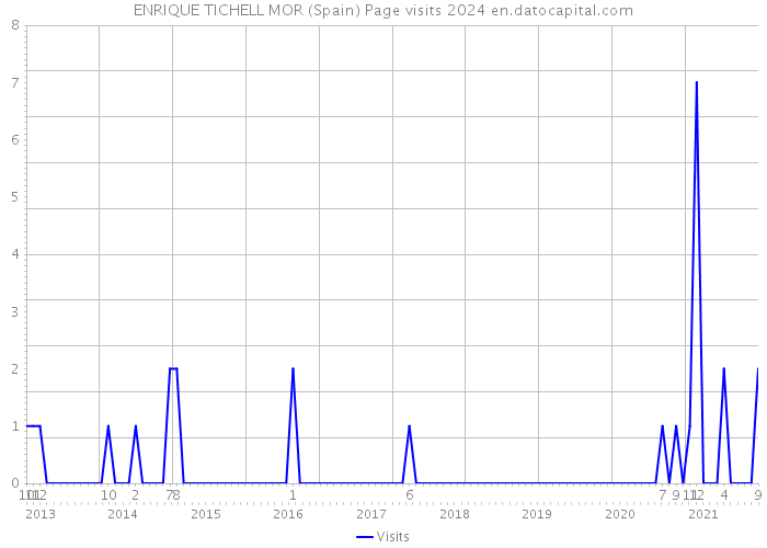 ENRIQUE TICHELL MOR (Spain) Page visits 2024 