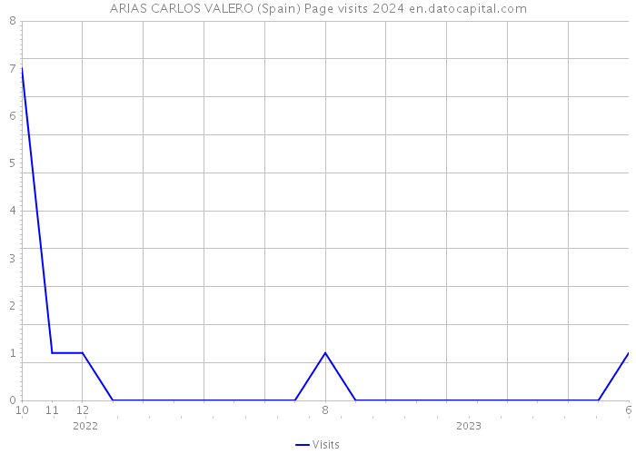 ARIAS CARLOS VALERO (Spain) Page visits 2024 