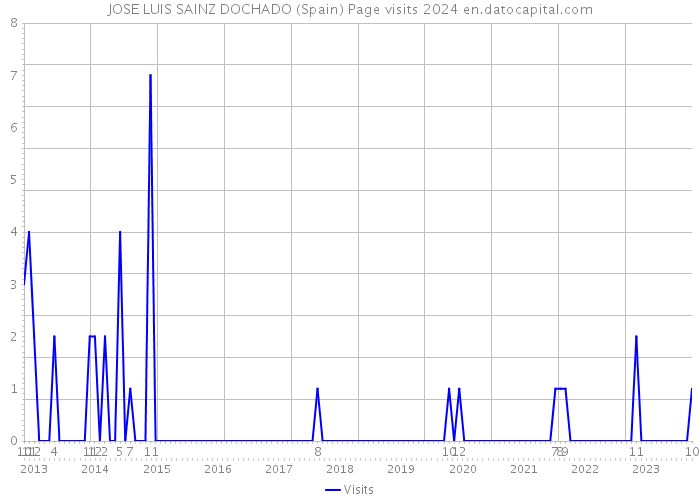 JOSE LUIS SAINZ DOCHADO (Spain) Page visits 2024 