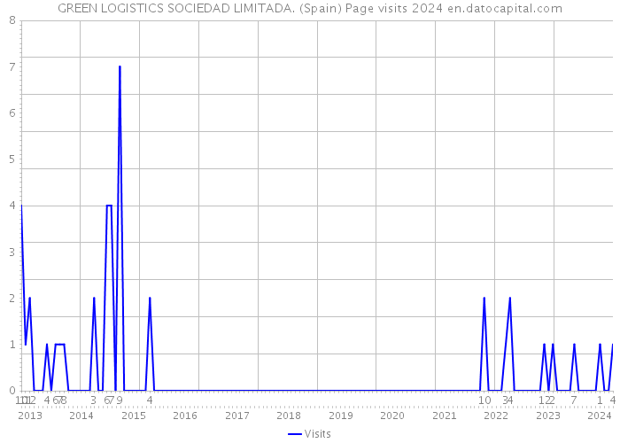 GREEN LOGISTICS SOCIEDAD LIMITADA. (Spain) Page visits 2024 