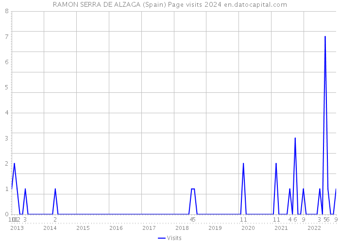RAMON SERRA DE ALZAGA (Spain) Page visits 2024 