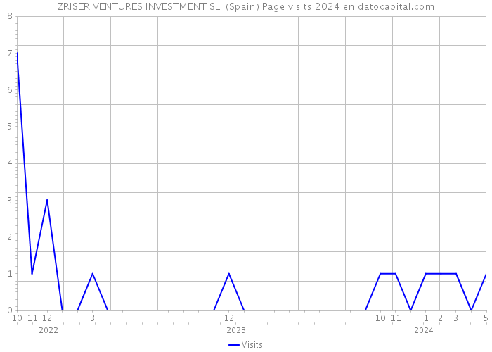 ZRISER VENTURES INVESTMENT SL. (Spain) Page visits 2024 
