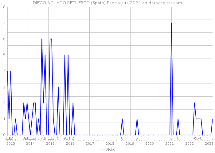 DIEGO AGUADO RETUERTO (Spain) Page visits 2024 