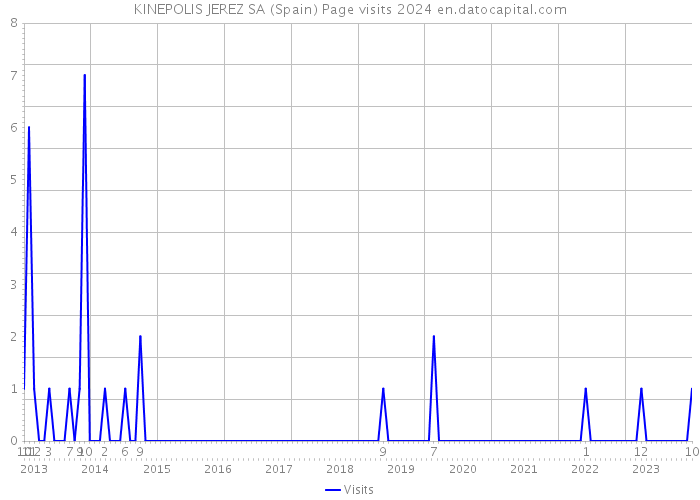 KINEPOLIS JEREZ SA (Spain) Page visits 2024 