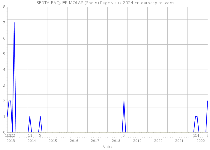 BERTA BAQUER MOLAS (Spain) Page visits 2024 