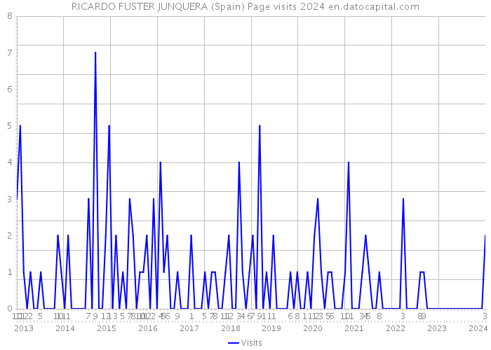 RICARDO FUSTER JUNQUERA (Spain) Page visits 2024 