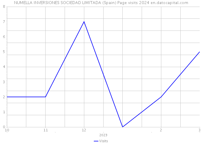 NUMELLA INVERSIONES SOCIEDAD LIMITADA (Spain) Page visits 2024 
