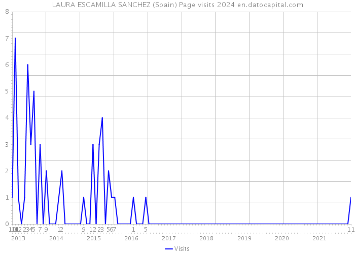 LAURA ESCAMILLA SANCHEZ (Spain) Page visits 2024 