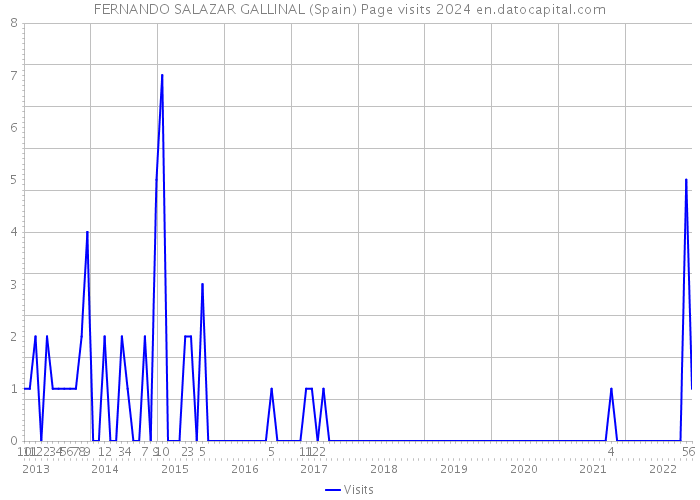 FERNANDO SALAZAR GALLINAL (Spain) Page visits 2024 