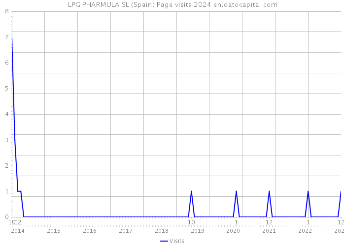 LPG PHARMULA SL (Spain) Page visits 2024 