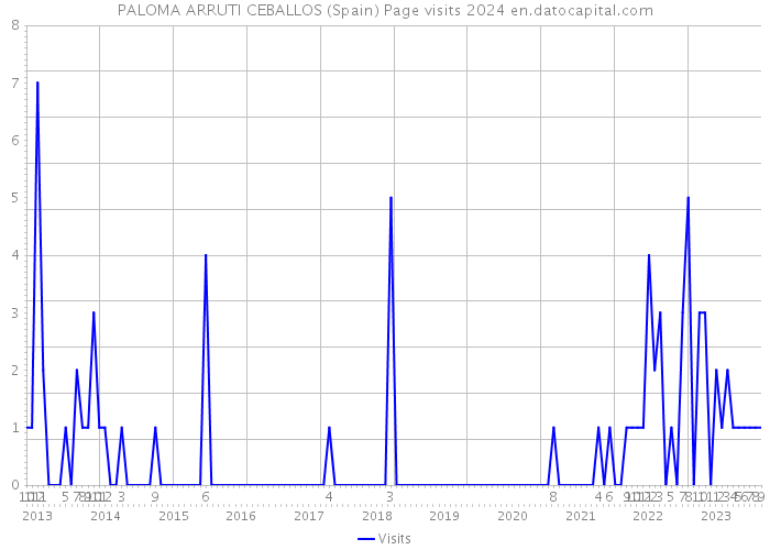PALOMA ARRUTI CEBALLOS (Spain) Page visits 2024 