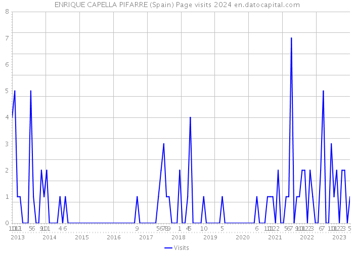 ENRIQUE CAPELLA PIFARRE (Spain) Page visits 2024 