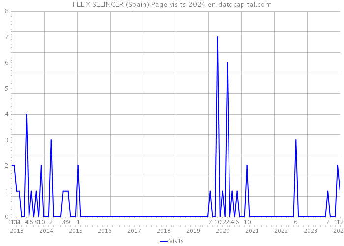 FELIX SELINGER (Spain) Page visits 2024 