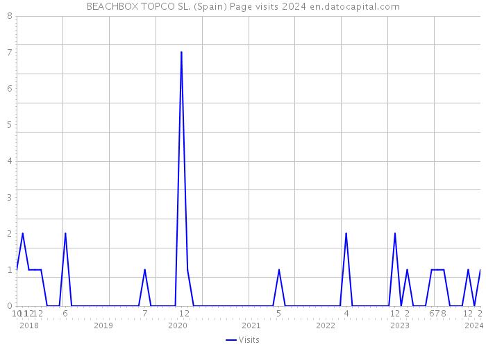 BEACHBOX TOPCO SL. (Spain) Page visits 2024 