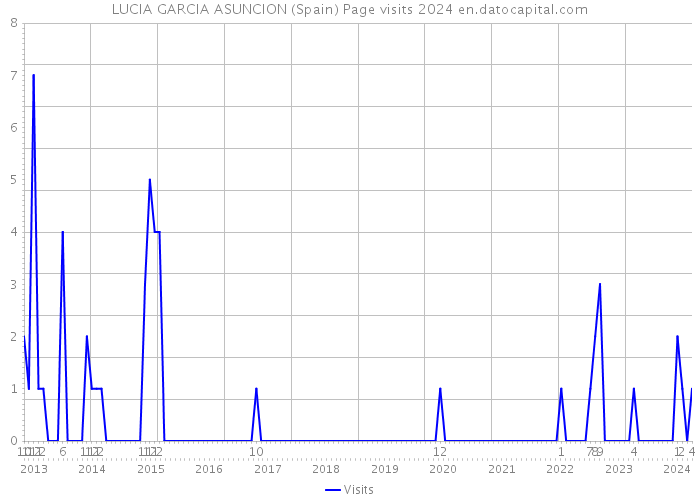 LUCIA GARCIA ASUNCION (Spain) Page visits 2024 