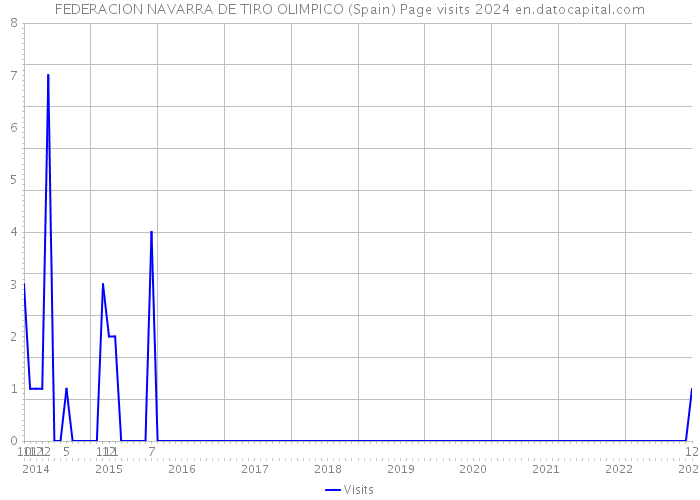 FEDERACION NAVARRA DE TIRO OLIMPICO (Spain) Page visits 2024 