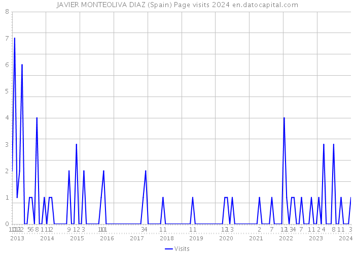 JAVIER MONTEOLIVA DIAZ (Spain) Page visits 2024 