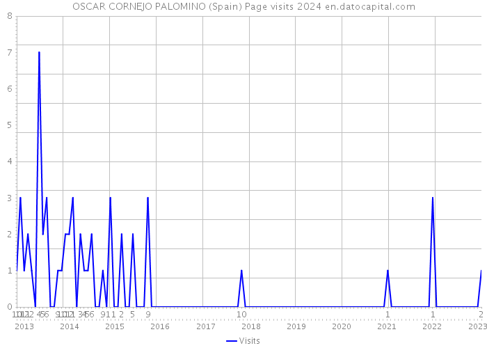 OSCAR CORNEJO PALOMINO (Spain) Page visits 2024 