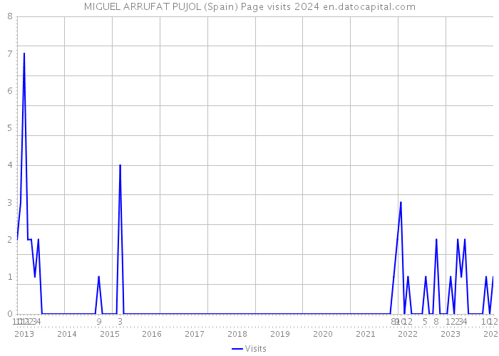 MIGUEL ARRUFAT PUJOL (Spain) Page visits 2024 