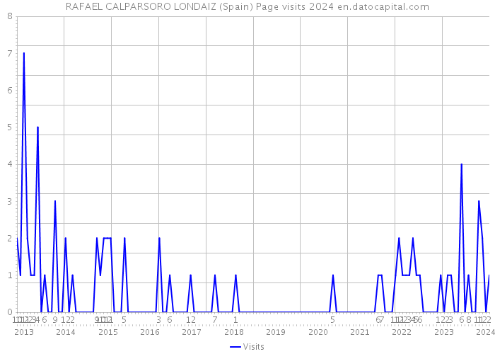 RAFAEL CALPARSORO LONDAIZ (Spain) Page visits 2024 