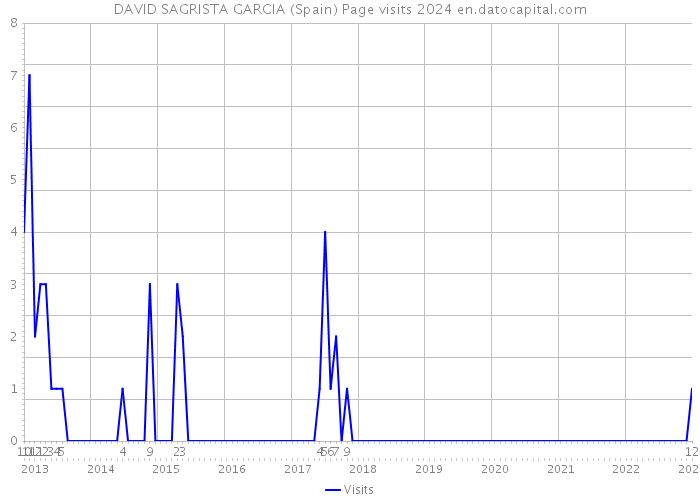 DAVID SAGRISTA GARCIA (Spain) Page visits 2024 