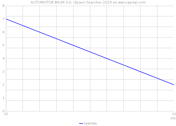 AUTOMOTOR BIKAR S.A. (Spain) Searches 2024 