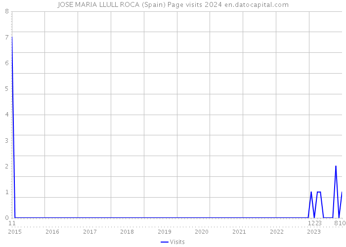 JOSE MARIA LLULL ROCA (Spain) Page visits 2024 